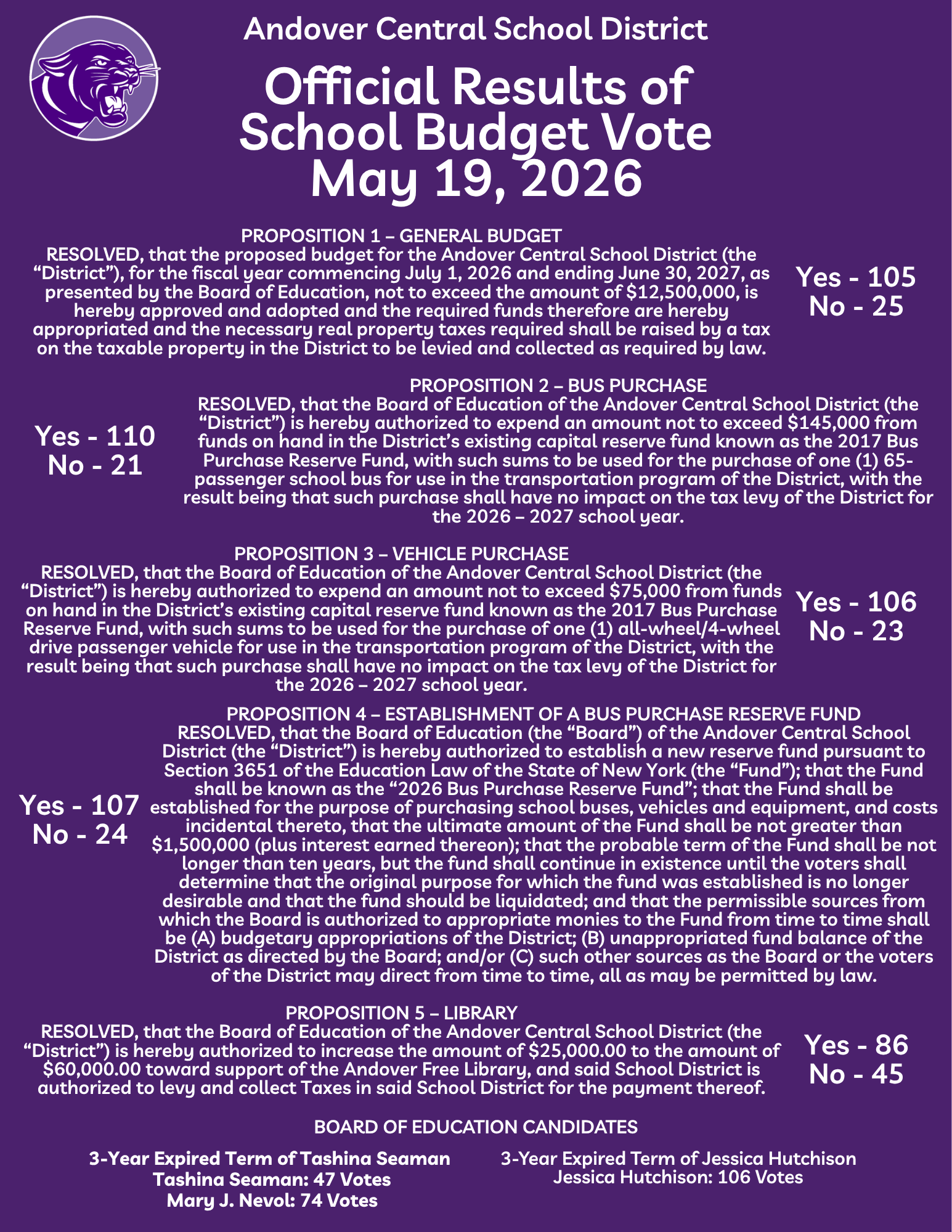 2026-2027 Official Results of the Annual School Budget Vote