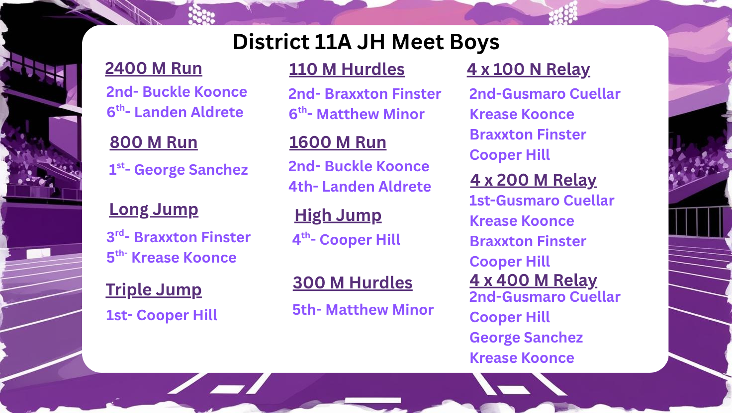 Results for the District 11A JH Meet Boys, listing events like 2400 M Run, 110 M Hurdles, and relays.