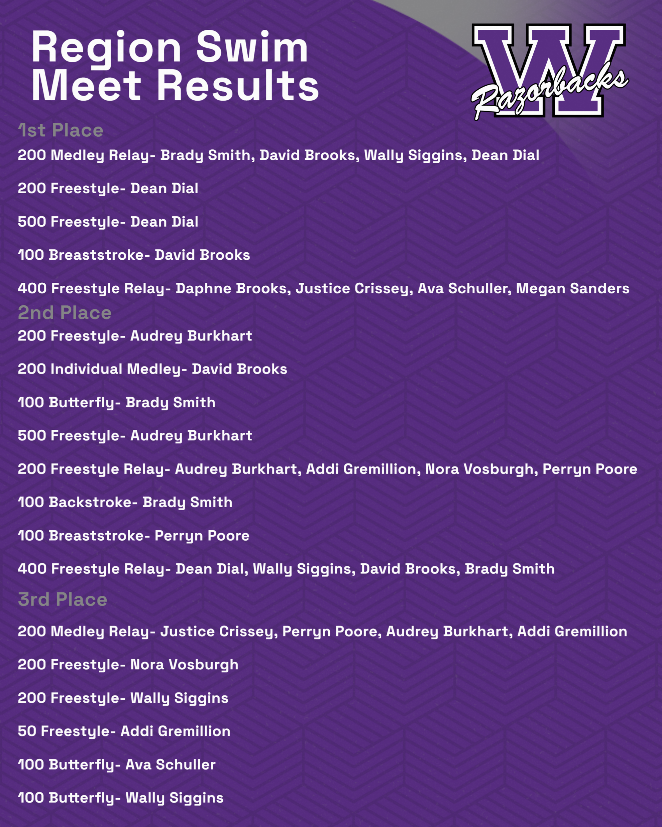 Region Swim Meet Results