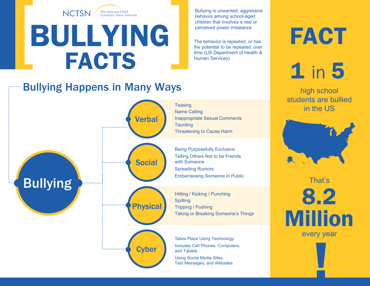 An infographic titled Bullying Facts, explaining that 1 in 5 high school students in the US are bullied.