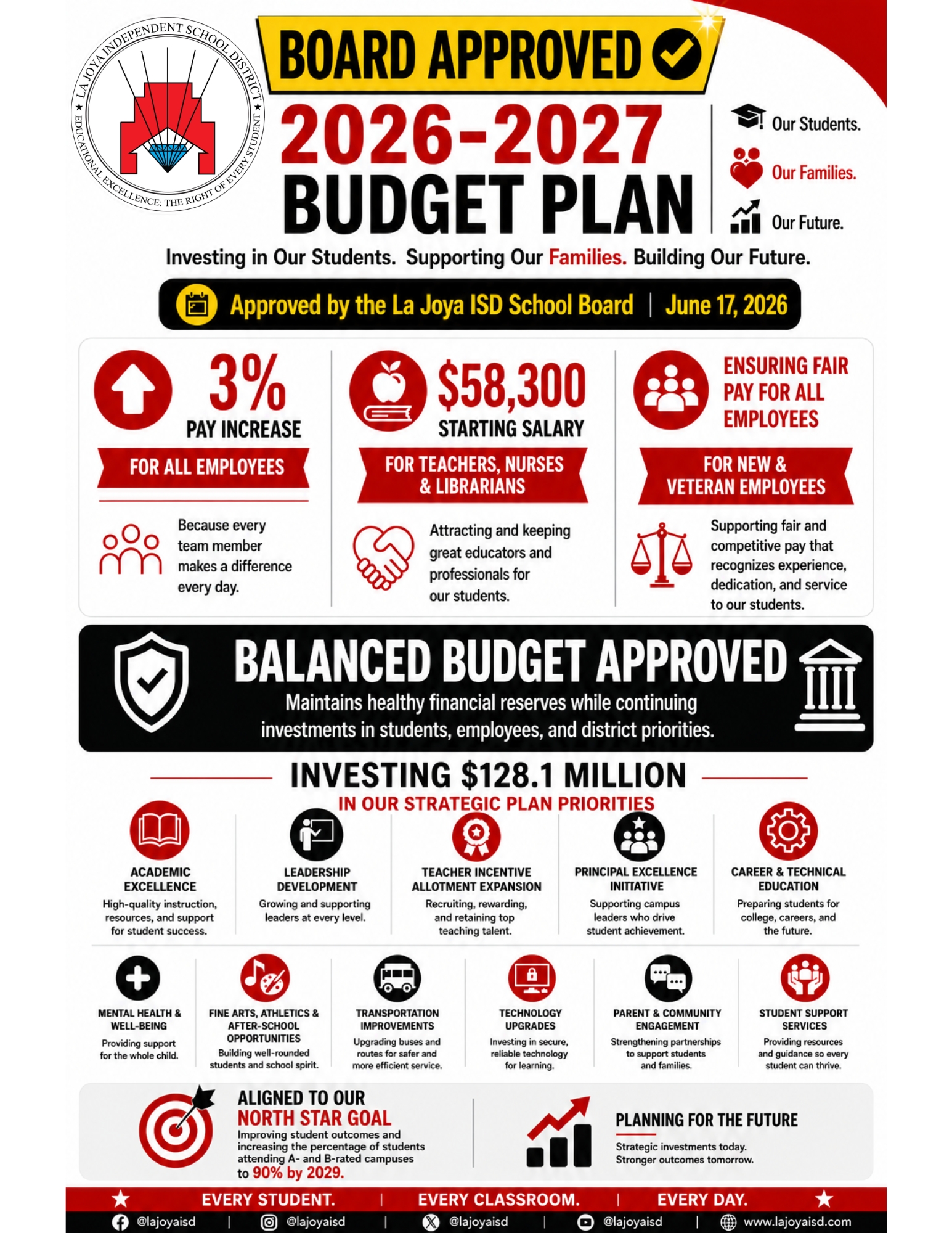 La Joya ISD Adopts Balanced Budget, Approves 3% Employee Raise While Investing in Strategic Plan Priorities and Keeping Students at the Center