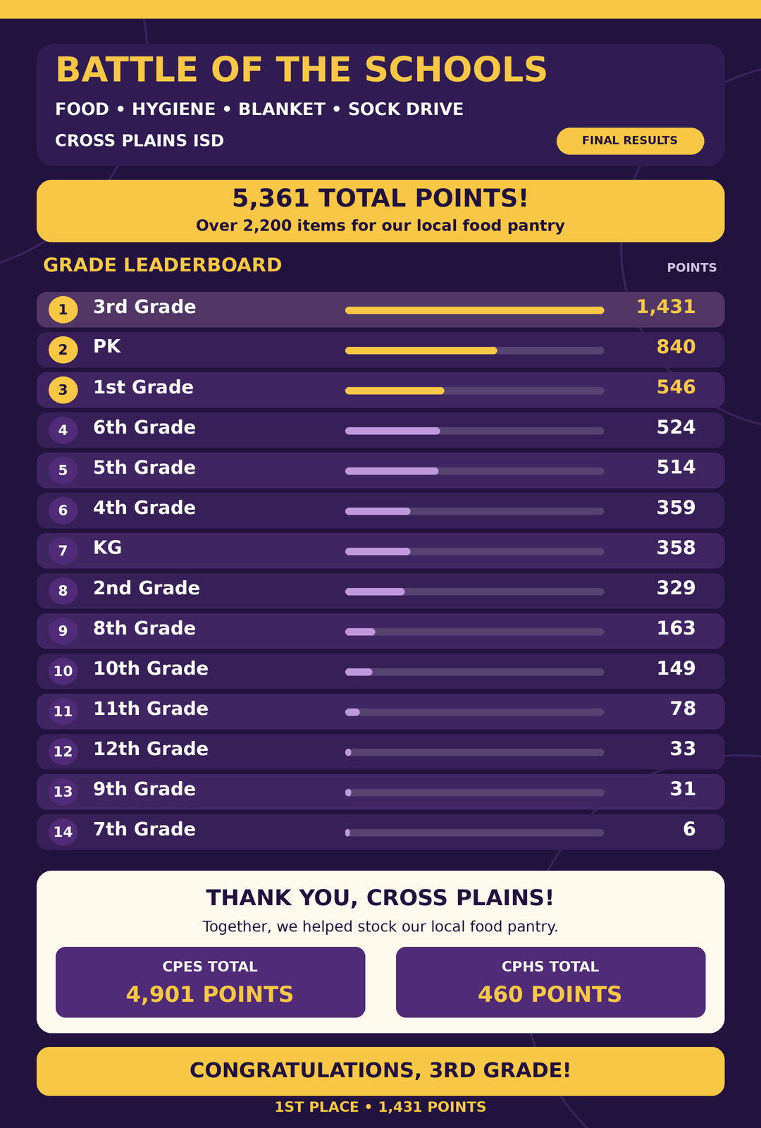 Final Numbers and Winners of the Battle of the Schools