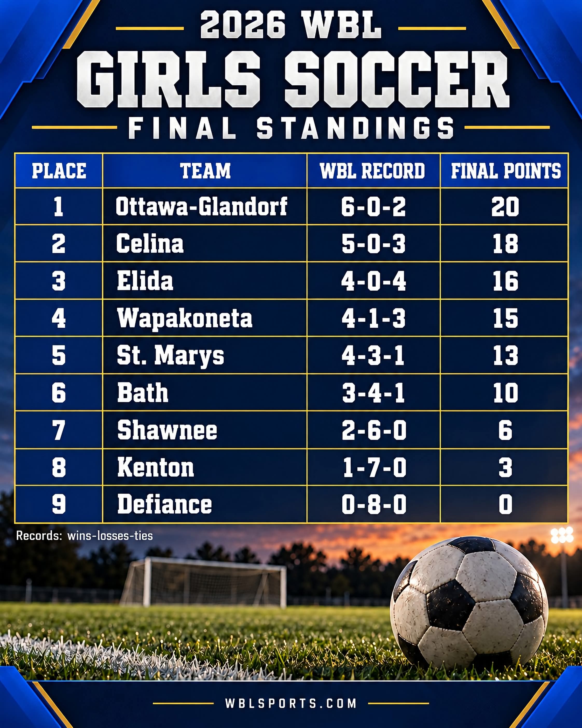 Girls soccer WBL standings