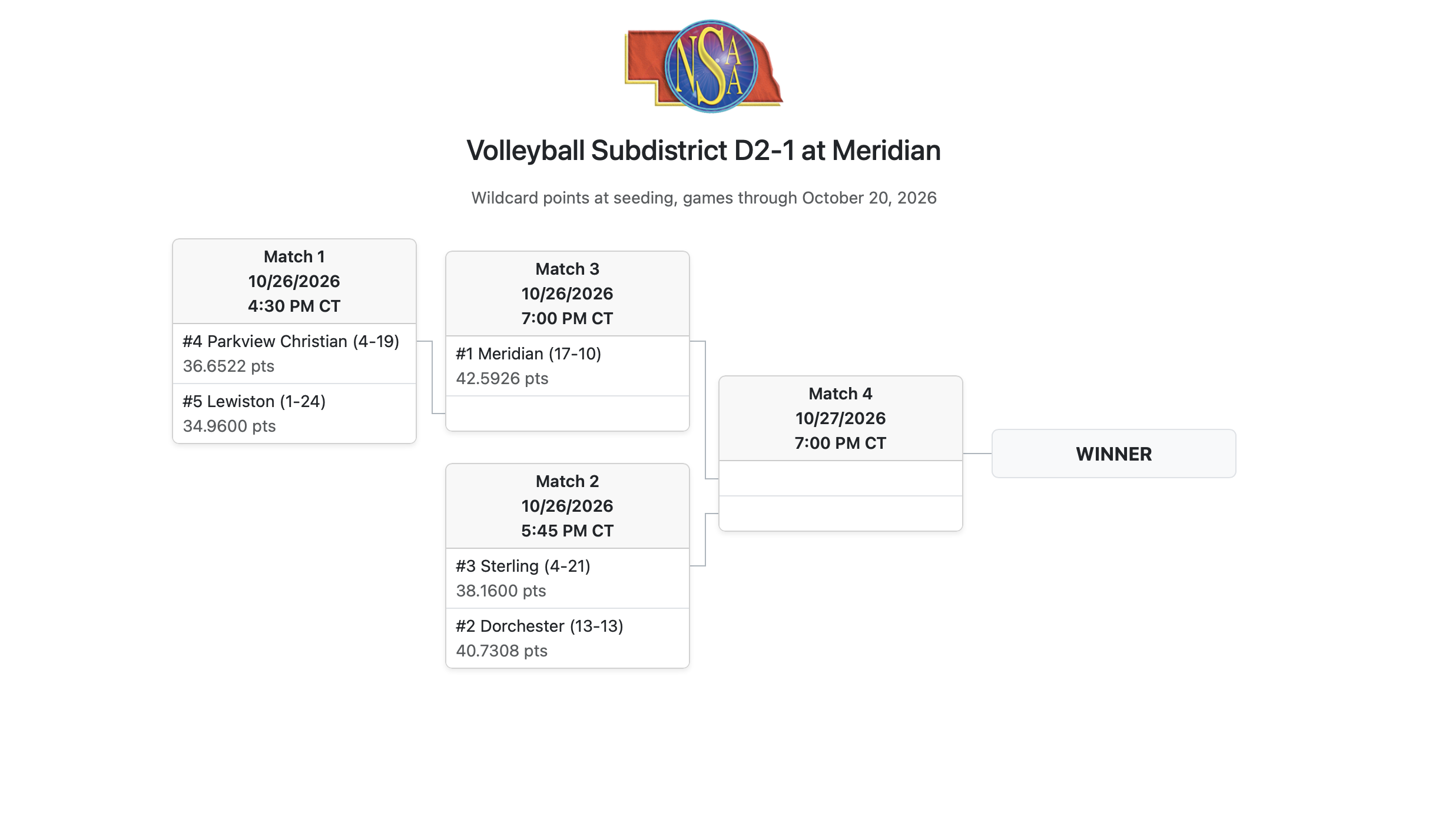 High School Volleyball Sub-Districts Bracket
