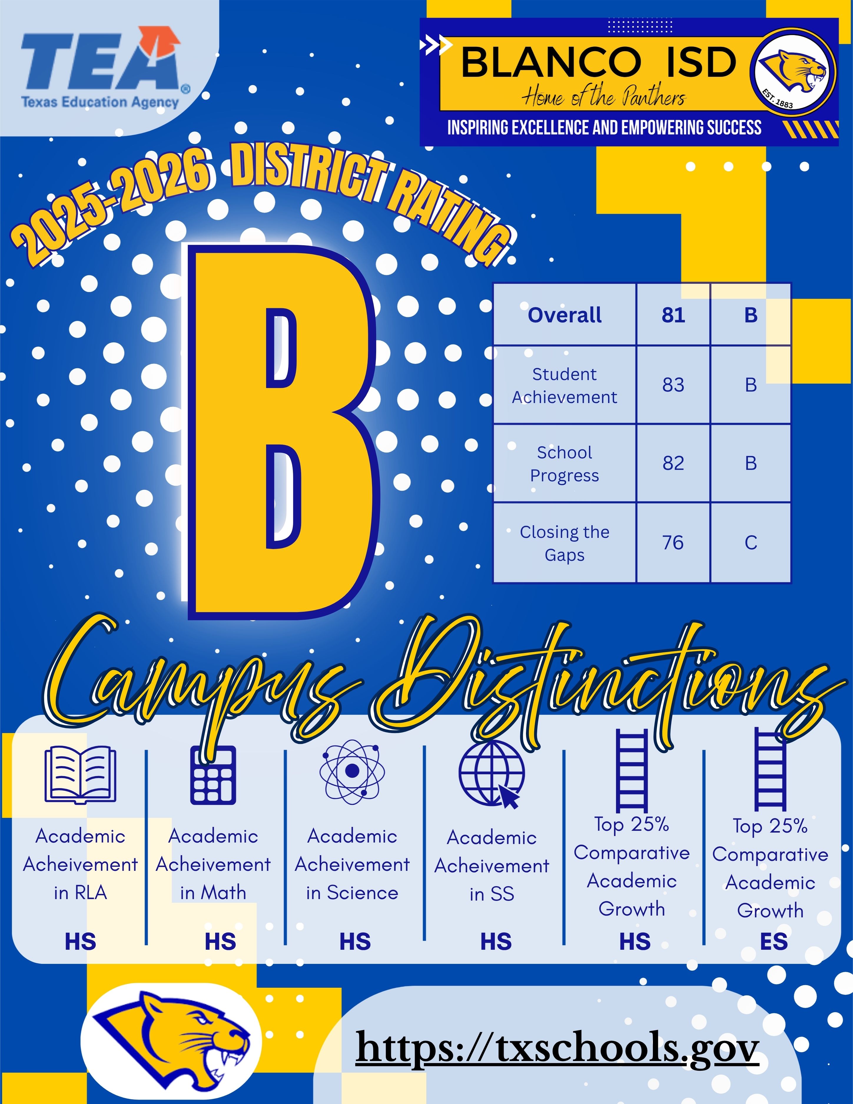 District Accountability Results