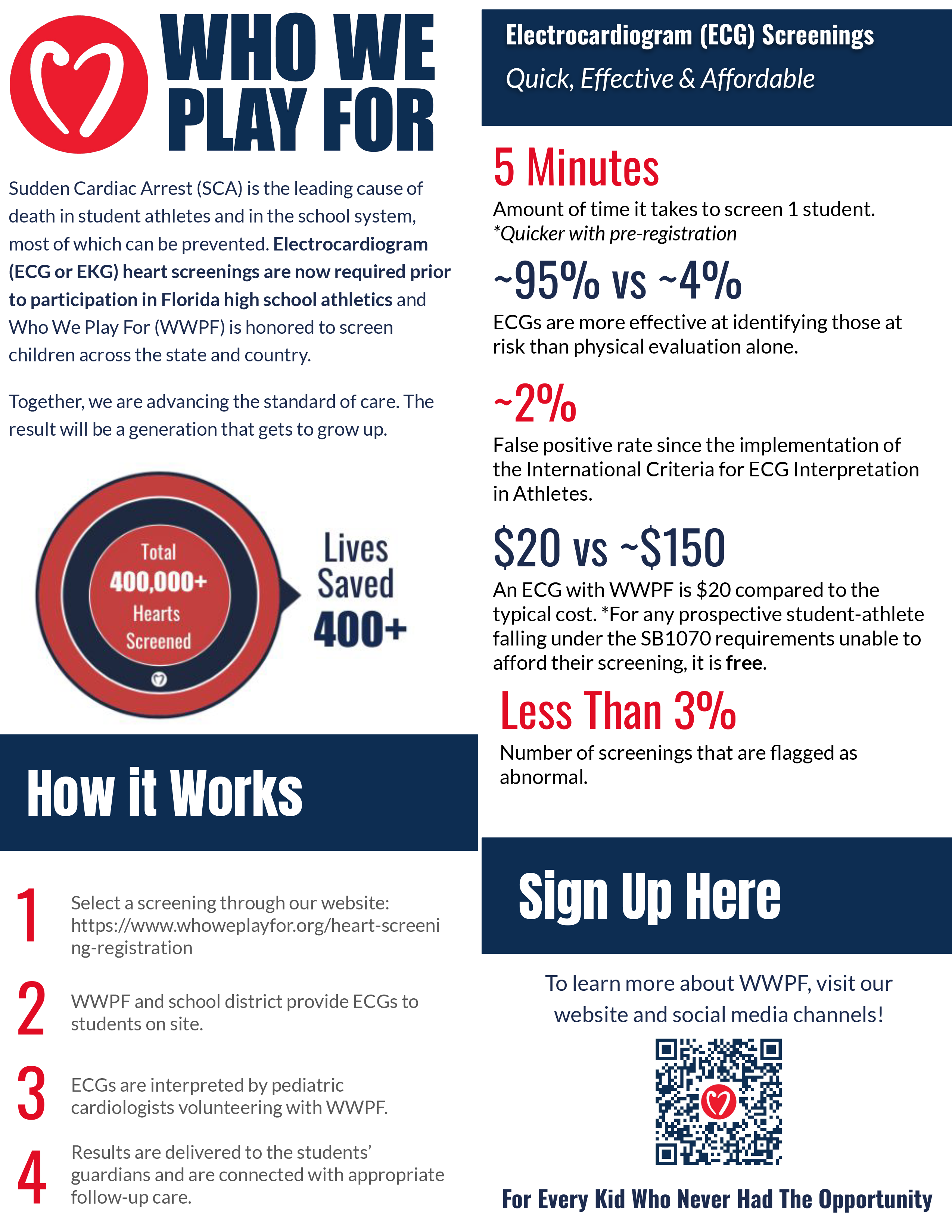 Infographic detailing the 'Who We Play For' organization, focusing on ECG screenings for student athletes to prevent Sudden Cardiac Arrest.