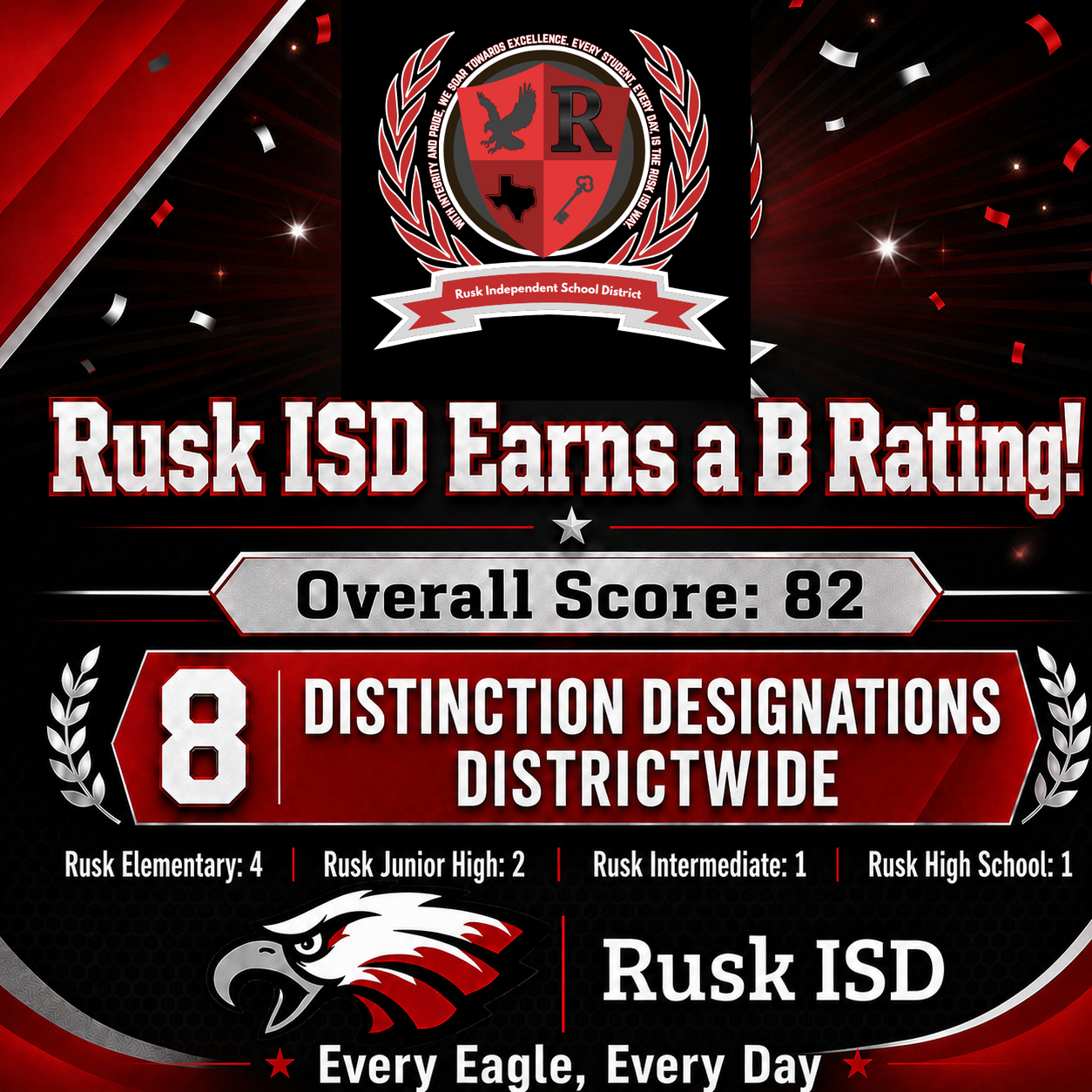 Rusk ISD Earns B Rating