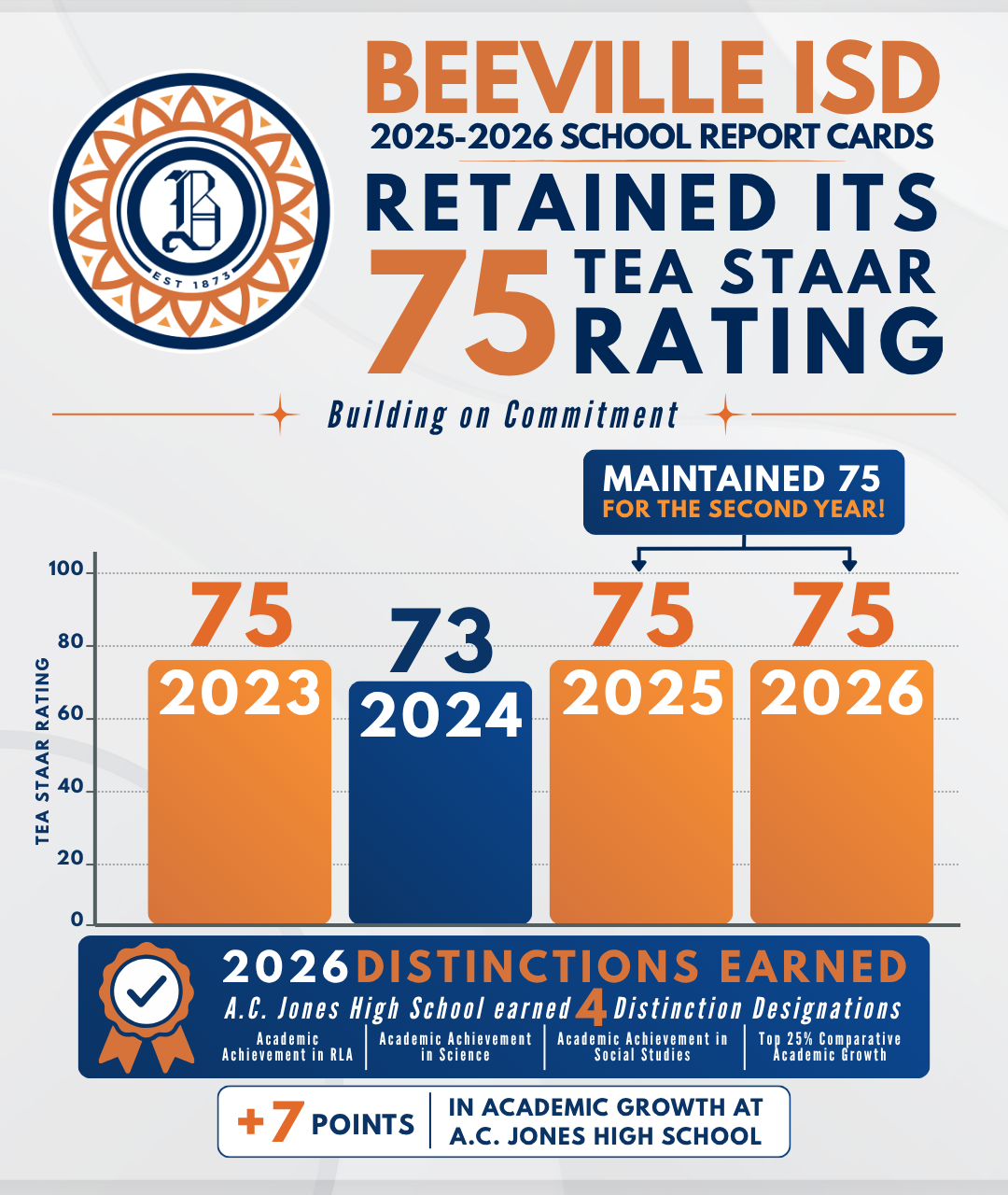 Beeville ISD 2026 Accountability Ratings