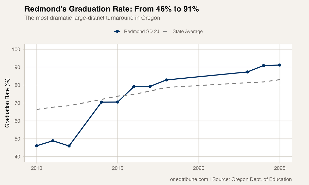 Oregon's Most Dramatic Graduation Rate Turnaround:  Redmond School District