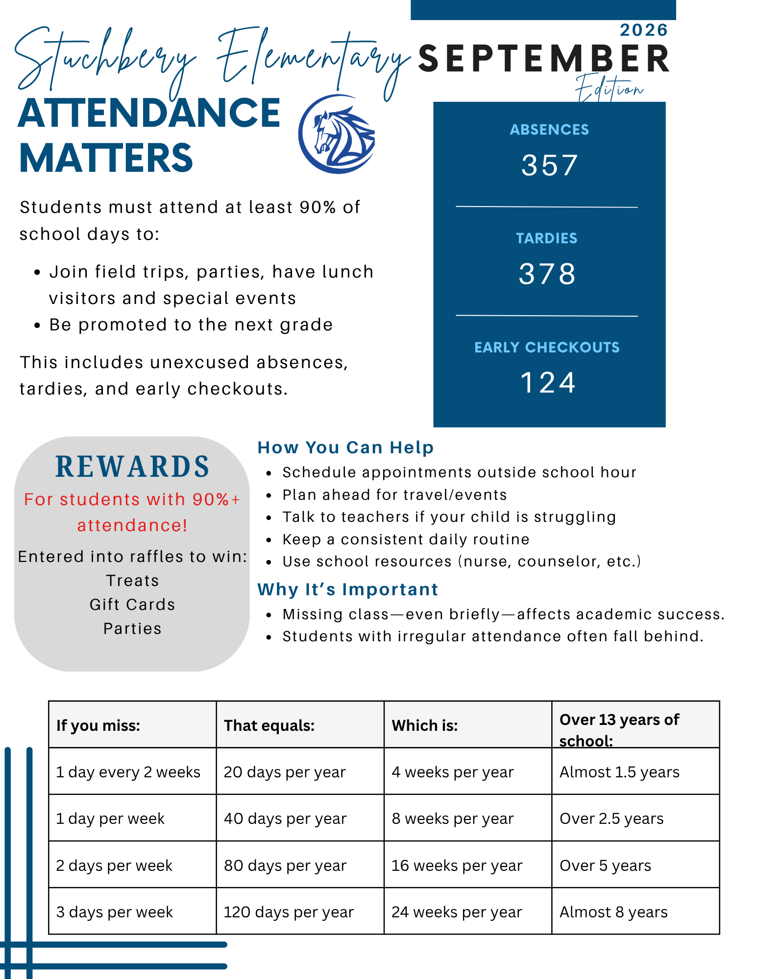 An informational flyer titled 'Stuchberry Elementary Attendance Matters' for September 2026, detailing attendance statistics, rewards, tips, and a breakdown of missed days.